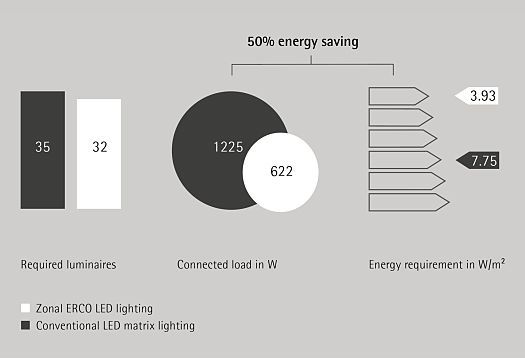 ERCO zonal lighting vs conventional LED matrix lighting comparison showing energy efficiency.