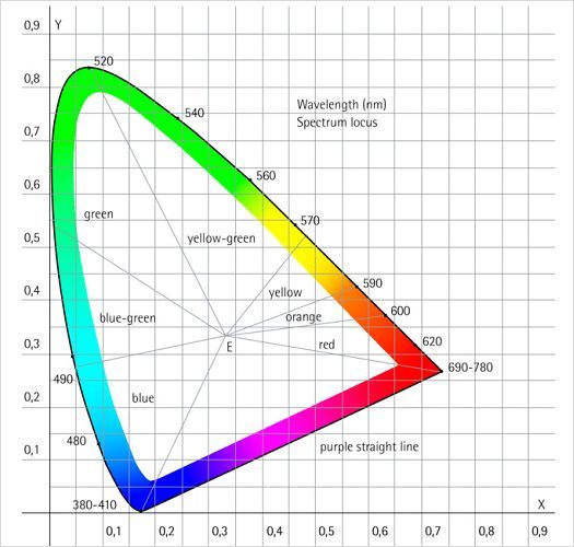 CIE chromaticity diagram showing body and light colors in the color space.