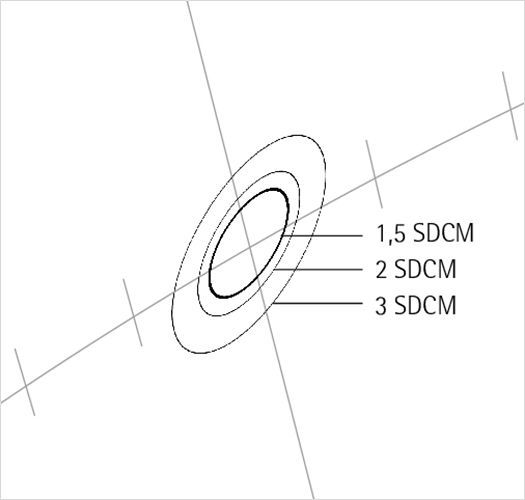 Illustration of MacAdam ellipses representing LED color consistency (SDCM).