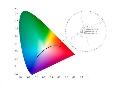 SDCM diagram showing LED color consistency using MacAdam ellipses for color location deviation.