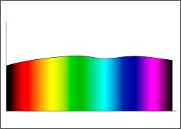 Colour rendition: Spectrum showing continuous colour rendering for ERCO lighting.