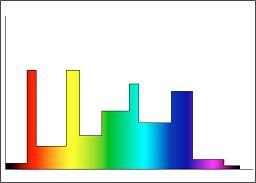 Color rendition: Spectrum of a multiline spectrum showing ERCO lightings color rendering.