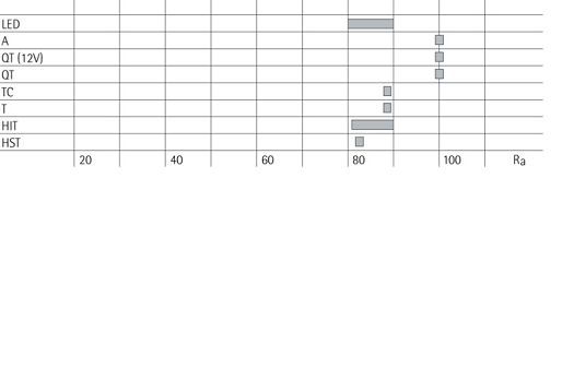 ERCO color rendition index chart showing the color rendering of different lamp types.