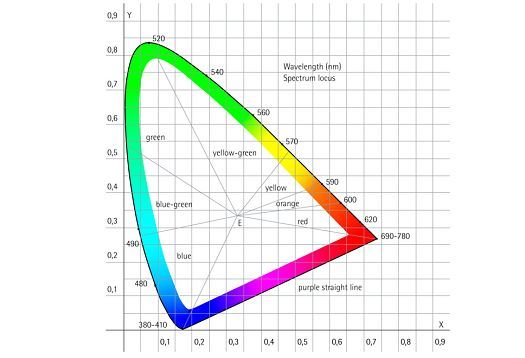 CIE chromaticity diagram showing light colours and wavelengths in ERCO lighting knowledge.