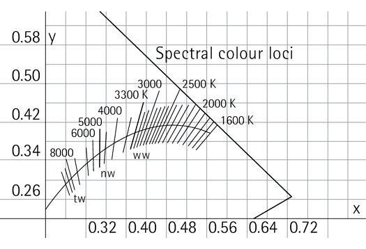 Spectral colour loci diagram showing light colour and colour temperature.