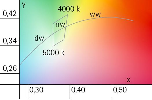 CIE chromaticity diagram showing light colors: warm white, neutral white, and daylight white.