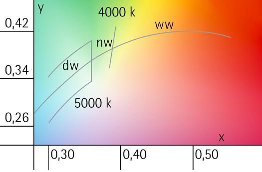 ERCO Light Knowledge: Chromaticity diagram showing warm white, neutral white, and daylight white for lighting design.