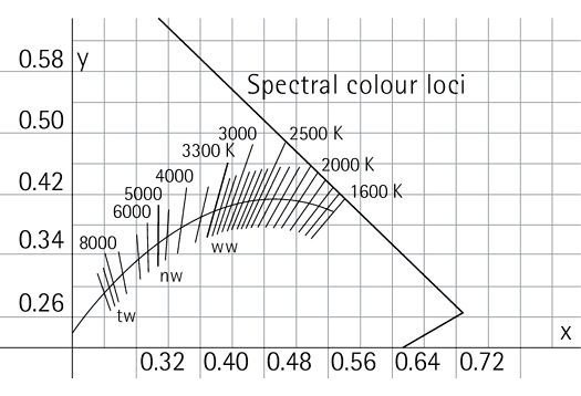 Spectral color loci diagram showing light color and color temperature.
