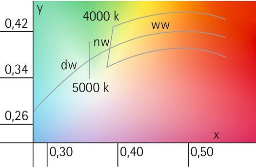 Chromaticity diagram showing warm white, neutral white, and daylight white light.