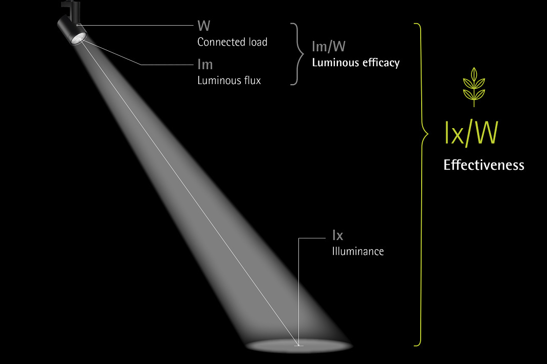 ERCO spotlight effectiveness: Illustrates luminous flux (lm), power (W), and illuminance (lx) for sustainable lighting.