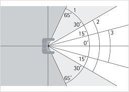 Field of view diagram illustrating visual field, preferred visual field, and optimum field of vision.