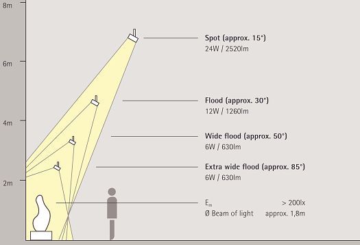 ERCO light distributions: Spot, Flood, Wide Flood, Extra Wide Flood for flexible object lighting.
