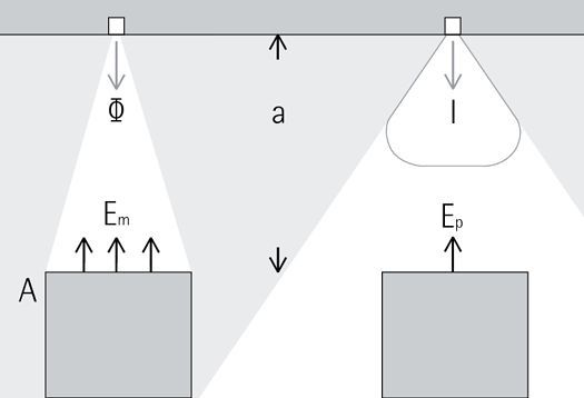 Illuminance diagram showing luminous flux incident per unit area for lighting design.
