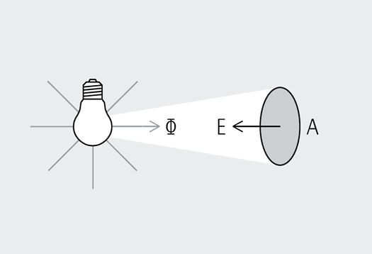 Illuminance diagram showing luminous flux (Φ) per area (A), resulting in illuminance (E).