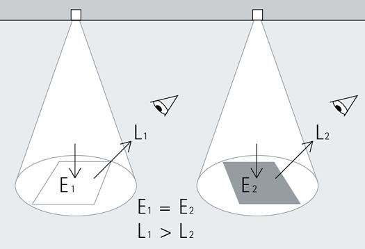 Illuminance illustration: Equal illuminance, different brightness due to surface reflection.