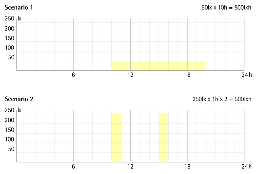Diagram showing illuminance vs. time for exhibit lighting scenarios with equal exposure.
