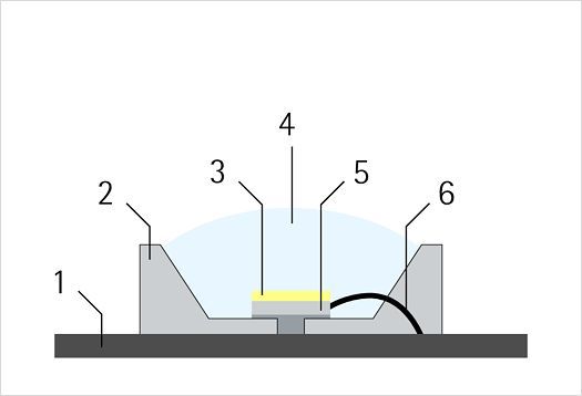 LED structure: Semiconductor layer emits light, embedded in heat sink and lens.