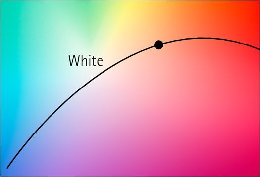 LED light color spectrum from warm white to daylight white on a Planckian locus.