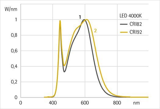 LED color rendering: Spectrum of LEDs with CRI 82 and CRI 92 at 4000K.