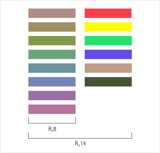 CRI color rendering index: Comparison of test colors to evaluate LED light source color rendering quality.