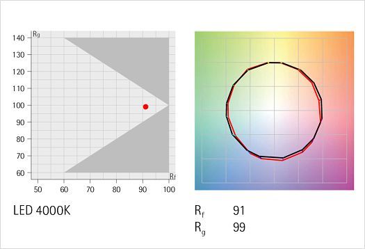 LED Color Rendering: Diagram of a 4000K LEDs color rendering, used to assess light quality.