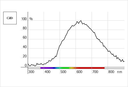 LED spectrum graph showing the color rendering of LED lighting.