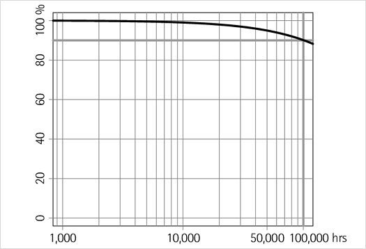 LED luminous flux maintenance chart over 100,000 hours.
