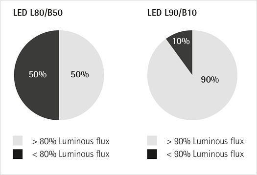 LED luminous flux maintenance charts showing L80/B50 versus L90/B10 values for light output over time.
