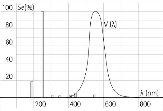 Light spectrum diagram showing the range visible to humans (380-780nm).