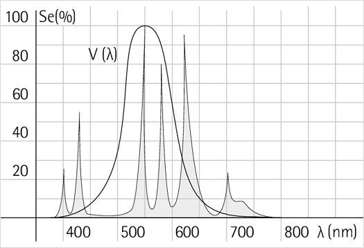 Light spectrum diagram showing the range visible to humans (380-780nm).