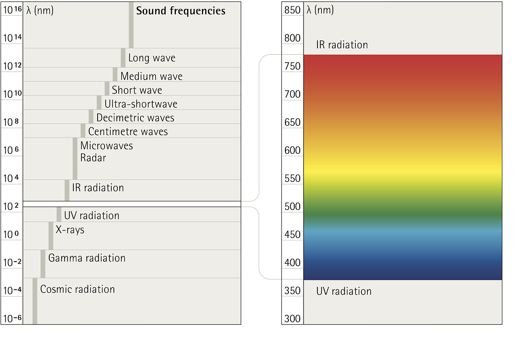 Light spectrum diagram showing visible light (380-780nm), UV and IR radiation, frequencies.