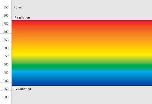The light spectrum shows the range visible to humans between UV and IR radiation.