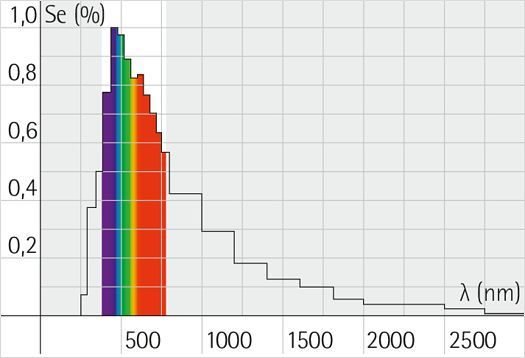 Light spectrum diagram showing the range visible to humans (380-780nm).