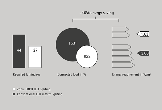 ERCO zonal lighting versus conventional LED matrix lighting energy consumption comparison.