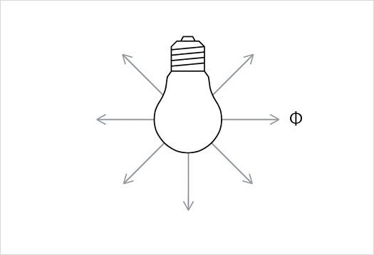 Illustration of luminous flux (lumens) from a light source.