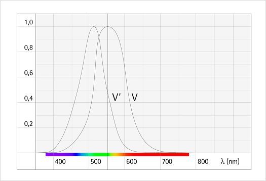 Luminous flux diagram showing light output in lumens from a light source.