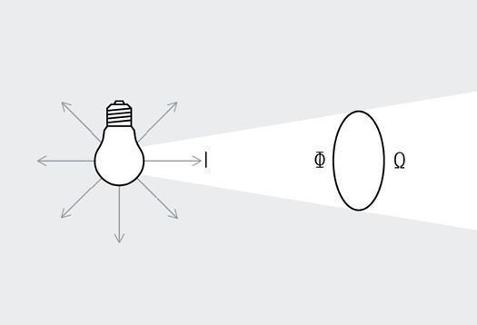Illustration of luminous intensity (candela) as luminous flux per solid angle.