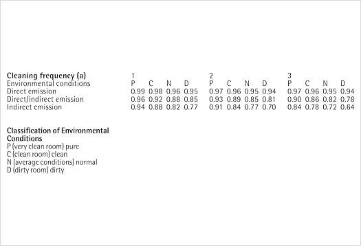 Table of cleaning frequency and environmental conditions for lighting design, maintenance factor.