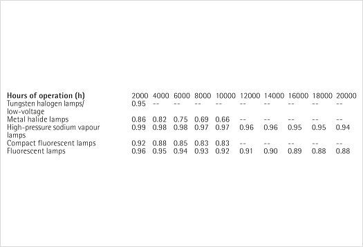 Lamp lumen maintenance factor chart showing light loss over time for different lamp types.