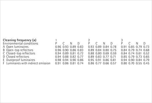 Luminaire maintenance factor chart showing cleaning frequency and environmental conditions for lighting design.