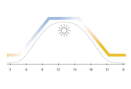 Daylight cycle graph showing color shift, illustrating the melanopic effect of light.