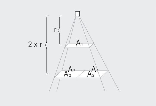 Fotometrisches Entfernungsgesetz: Illumination nimmt mit dem Quadrat der Entfernung ab.