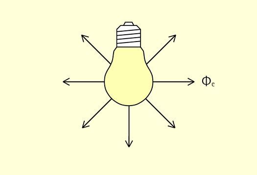 Illustration of radiant flux (Φe) from a light source, a key parameter in lighting technology.