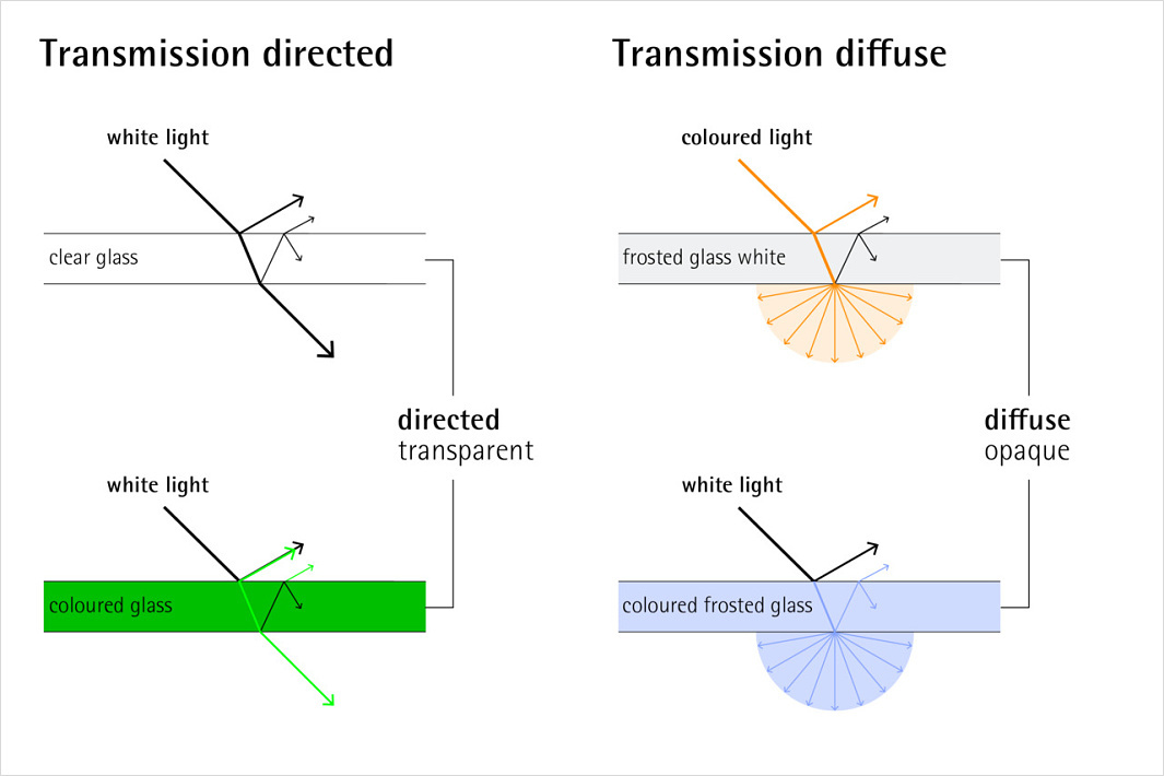 Illustration of directed and diffuse light transmission through glass types.