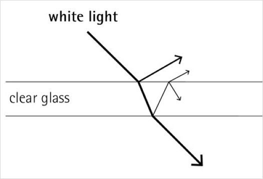 Light transmission through clear glass, showing refraction and partial reflection of light rays.