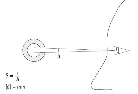 Visual acuity test: Diagram of Landolt ring and viewing angle for sharpness.