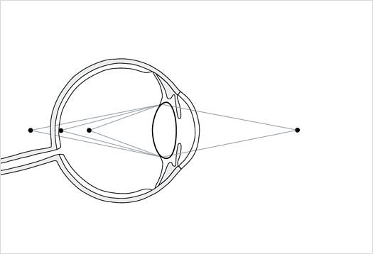 Illustration of the human eye focusing light rays onto the retina.