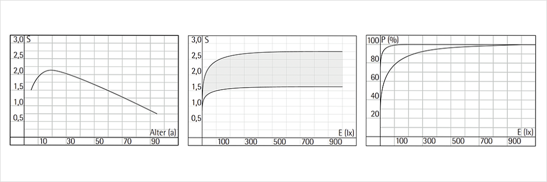 Visual performance charts showing the impact of age and illuminance on visual acuity.
